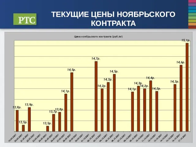 ТЕКУЩИЕ ЦЕНЫ НОЯБРЬСКОГО КОНТРАКТА