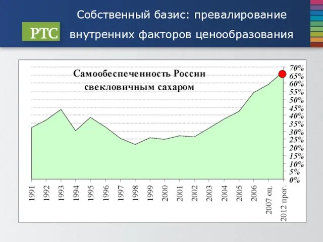 Собственный базис: превалирование внутренних факторов ценообразования