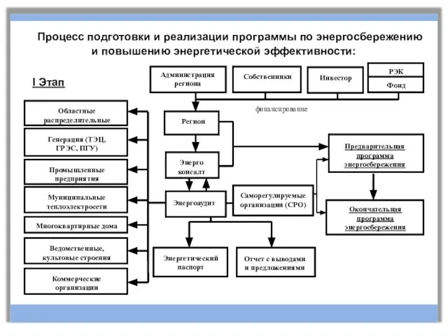 Процесс подготовки и реализации программы по энергосбережению и повышению энергетической эффективности: I Этап