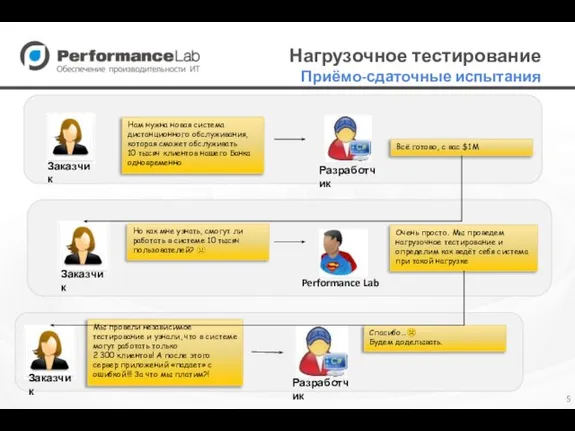 Нагрузочное тестирование Приёмо-сдаточные испытания Заказчик Нам нужна новая система дистанционного обслуживания, которая