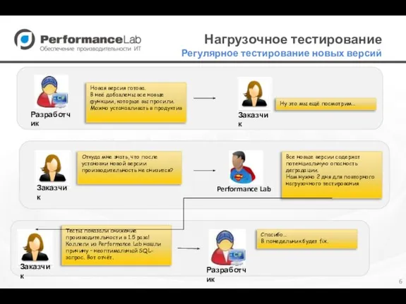 Нагрузочное тестирование Регулярное тестирование новых версий Новая версия готова. В неё добавлены