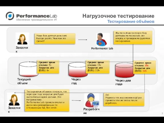 Нагрузочное тестирование Тестирование объёмов Наша база данных довольно быстро растёт. Чем нам