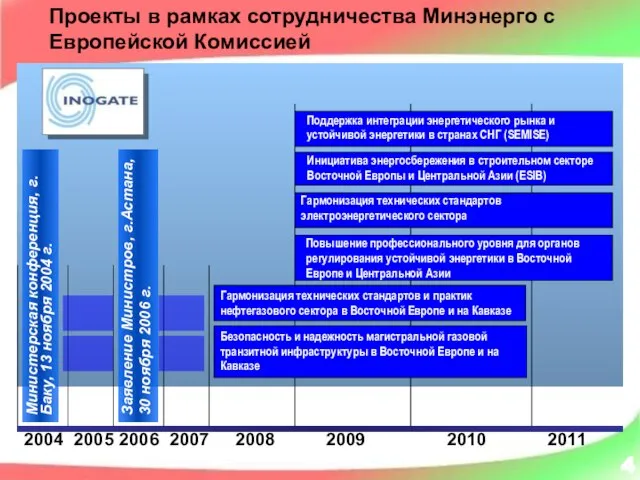 Проекты в рамках сотрудничества Минэнерго с Европейской Комиссией 2006 2007 2008 2009