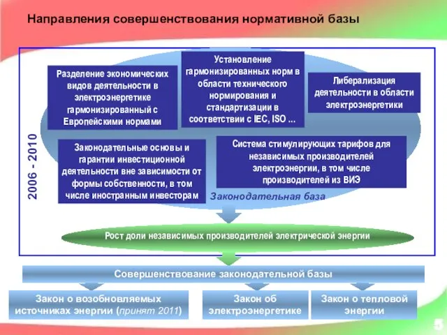 Разделение экономических видов деятельности в электроэнергетике гармонизированный с Европейскими нормами Установление гармонизированных