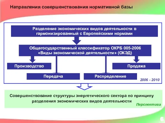 Разделение экономических видов деятельности в гармонизированный с Европейскими нормами Направления совершенствования нормативной