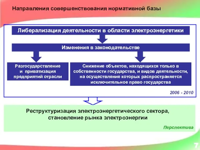 Либерализация деятельности в области электроэнергетики Направления совершенствования нормативной базы Изменения в законодательстве