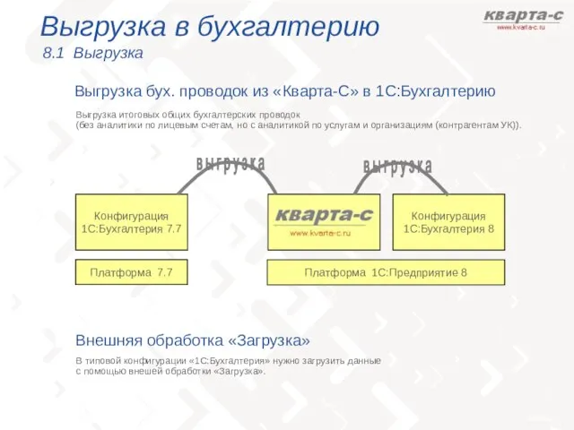 Выгрузка в бухгалтерию 8.1 Выгрузка Выгрузка бух. проводок из «Кварта-С» в 1С:Бухгалтерию