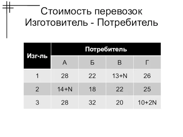 Стоимость перевозок Изготовитель - Потребитель