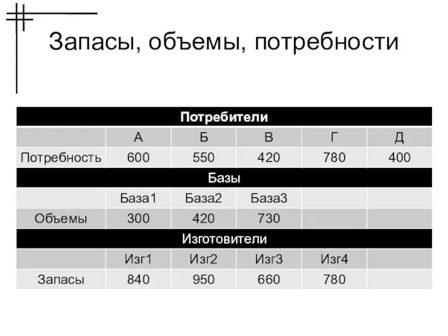 Запасы, объемы, потребности