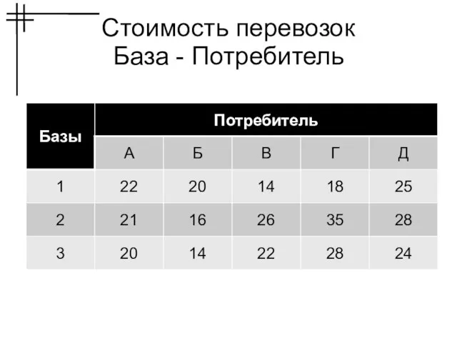 Стоимость перевозок База - Потребитель