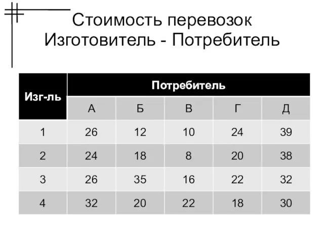 Стоимость перевозок Изготовитель - Потребитель