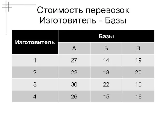 Стоимость перевозок Изготовитель - Базы