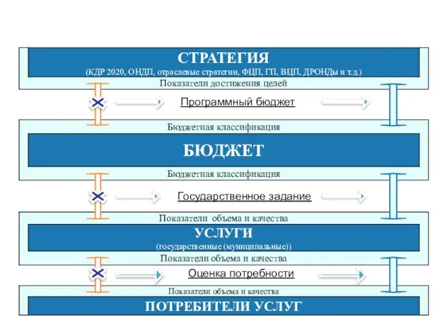 Программный бюджет Государственное задание Оценка потребности