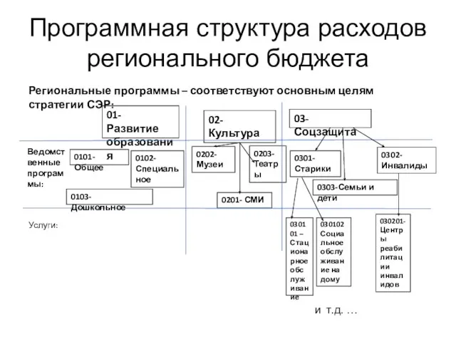 Программная структура расходов регионального бюджета 02- Культура 03- Соцзащита 01- Развитие образования