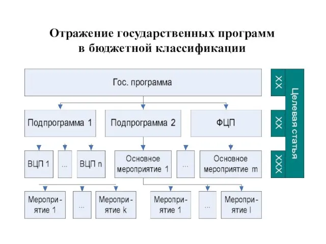 Отражение государственных программ в бюджетной классификации *