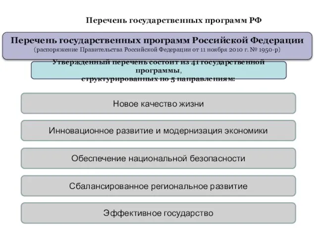 Перечень государственных программ РФ Новое качество жизни Инновационное развитие и модернизация экономики