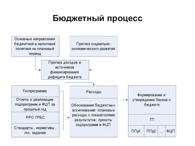 Бюджетный процесс