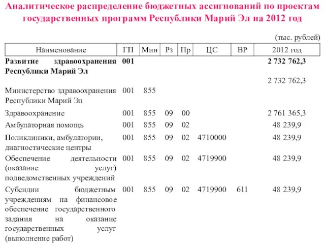 Аналитическое распределение бюджетных ассигнований по проектам государственных программ Республики Марий Эл на 2012 год (тыс. рублей)