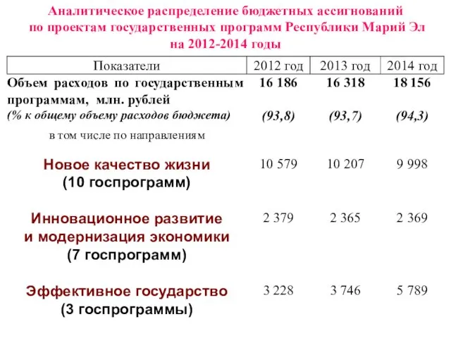 Аналитическое распределение бюджетных ассигнований по проектам государственных программ Республики Марий Эл на 2012-2014 годы