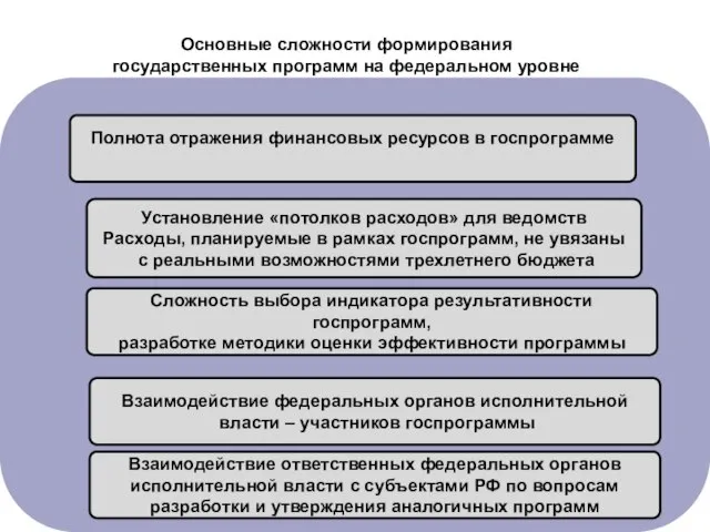 Основные сложности формирования государственных программ на федеральном уровне Установление «потолков расходов» для