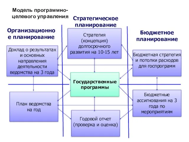 Стратегия (концепция) долгосрочного развития на 10-15 лет Доклад о результатах и основных