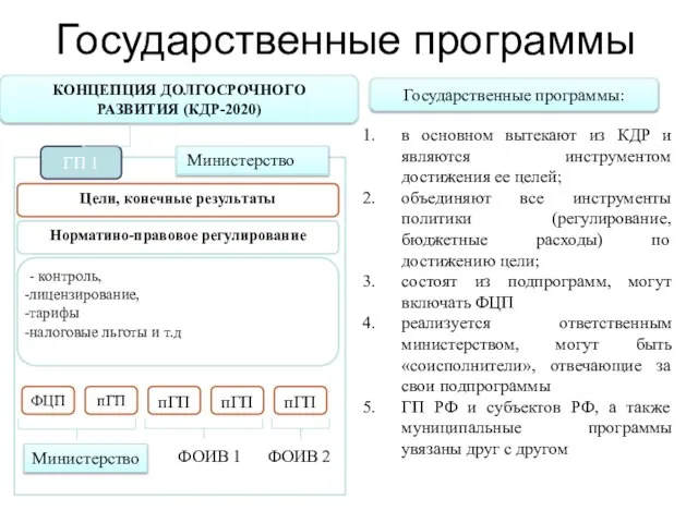 КОНЦЕПЦИЯ ДОЛГОСРОЧНОГО РАЗВИТИЯ (КДР-2020) ГП 1 Норматино-правовое регулирование - контроль, лицензирование, тарифы