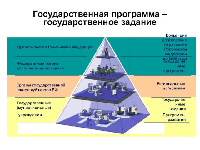 Государственная программа – государственное задание Концепция долгосрочного развития Российской Федерации до 2020