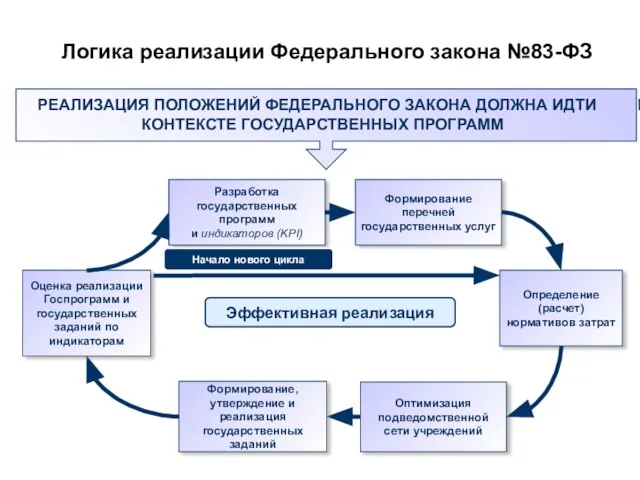 Определение (расчет) нормативов затрат Формирование, утверждение и реализация государственных заданий Разработка государственных