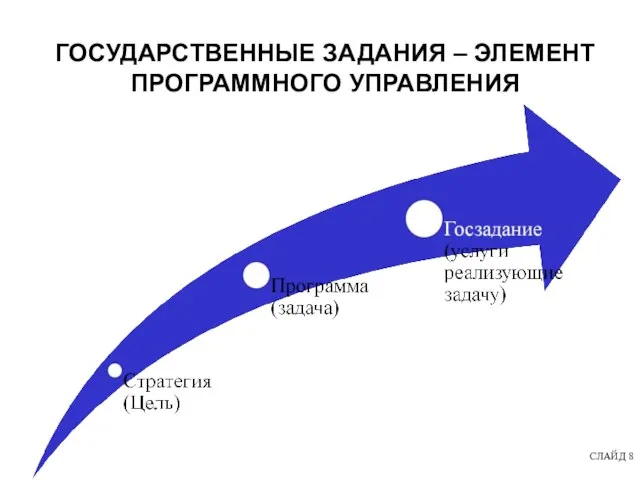 ГОСУДАРСТВЕННЫЕ ЗАДАНИЯ – ЭЛЕМЕНТ ПРОГРАММНОГО УПРАВЛЕНИЯ СЛАЙД