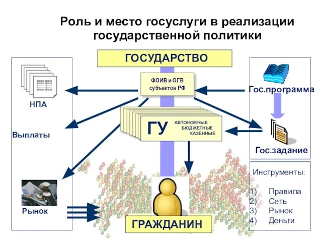 Роль и место госуслуги в реализации государственной политики Выплаты Абвгдежзиклмнопрстуфхцчшщэюя Абвгдежзиклмнопрстуфхцчшщэюя Абвгдежзиклмнопрстуфхцчшщэюя