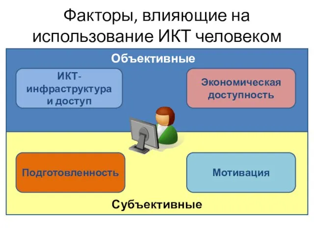 Факторы, влияющие на использование ИКТ человеком ИКТ-инфраструктура и доступ Экономическая доступность Мотивация Подготовленность Объективные Субъективные