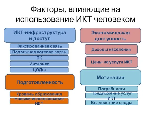 Факторы, влияющие на использование ИКТ человеком ИКТ-инфраструктура и доступ Экономическая доступность Мотивация