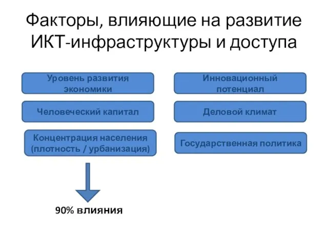 Факторы, влияющие на развитие ИКТ-инфраструктуры и доступа Инновационный потенциал Человеческий капитал Концентрация