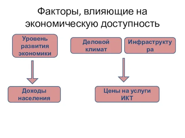 Факторы, влияющие на экономическую доступность Уровень развития экономики Деловой климат Доходы населения