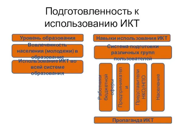 Подготовленность к использованию ИКТ Уровень образования Навыки использования ИКТ Вовлеченность населения (молодежи)