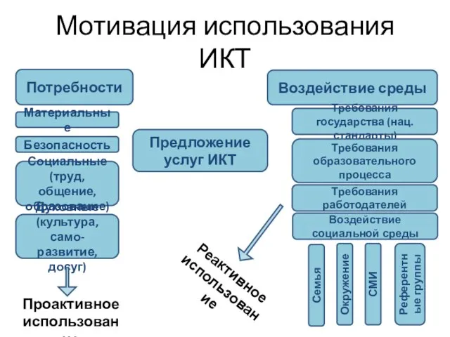 Мотивация использования ИКТ Потребности Предложение услуг ИКТ Воздействие среды Материальные Социальные (труд,