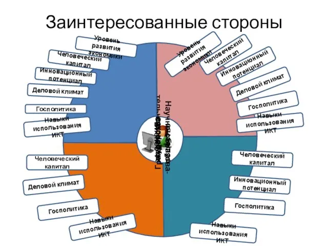 Заинтересованные стороны Бизнес Научно-образова- тельное сообщество Государство Гражданское общество Уровень развития экономики