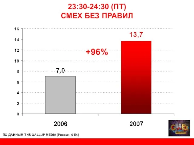 23:30-24:30 (ПТ) СМЕХ БЕЗ ПРАВИЛ +96% ПО ДАННЫМ TNS GALLUP MEDIA (Россия, 6-54)