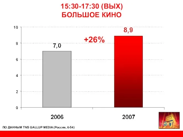 15:30-17:30 (ВЫХ) БОЛЬШОЕ КИНО +26% ПО ДАННЫМ TNS GALLUP MEDIA (Россия, 6-54)