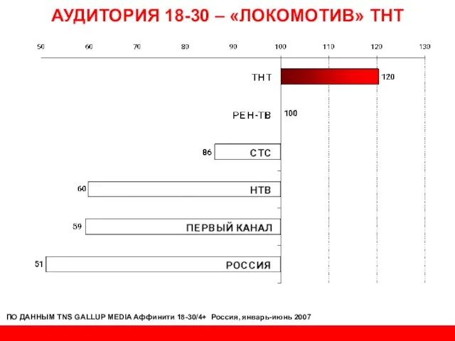 АУДИТОРИЯ 18-30 – «ЛОКОМОТИВ» ТНТ ПО ДАННЫМ TNS GALLUP MEDIA Аффинити 18-30/4+ Россия, январь-июнь 2007