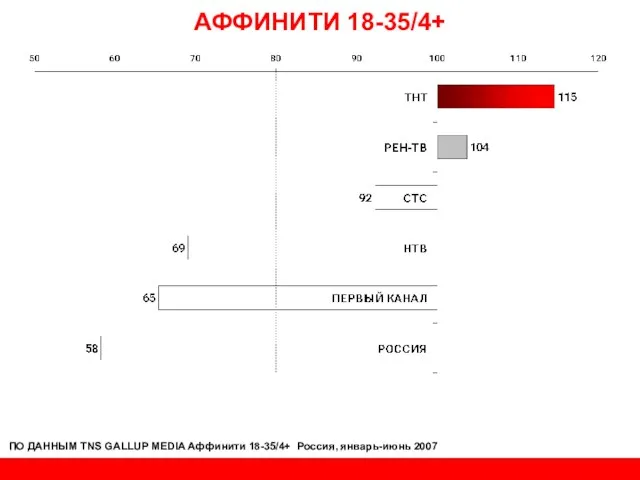 АФФИНИТИ 18-35/4+ ПО ДАННЫМ TNS GALLUP MEDIA Аффинити 18-35/4+ Россия, январь-июнь 2007