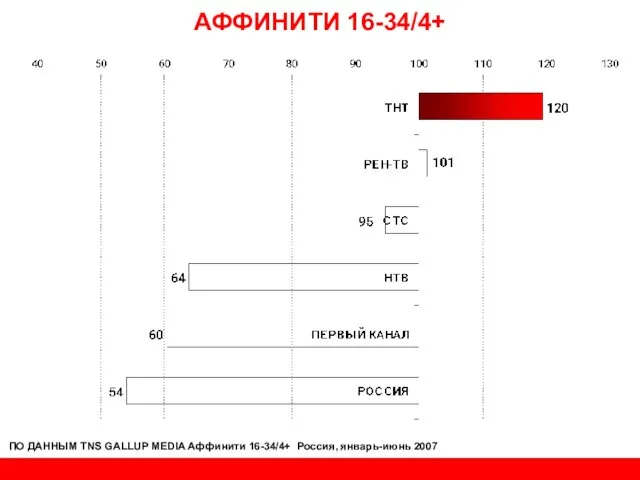 АФФИНИТИ 16-34/4+ ПО ДАННЫМ TNS GALLUP MEDIA Аффинити 16-34/4+ Россия, январь-июнь 2007