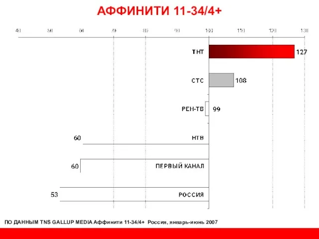 АФФИНИТИ 11-34/4+ ПО ДАННЫМ TNS GALLUP MEDIA Аффинити 11-34/4+ Россия, январь-июнь 2007