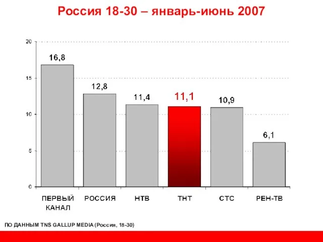 Россия 18-30 – январь-июнь 2007 ПО ДАННЫМ TNS GALLUP MEDIA (Россия, 18-30)