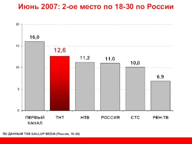 Июнь 2007: 2-ое место по 18-30 по России ПО ДАННЫМ TNS GALLUP MEDIA (Россия, 18-30)