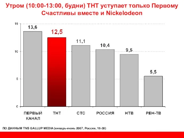 Утром (10:00-13:00, будни) ТНТ уступает только Первому Счастливы вместе и Nickelodeon ПО