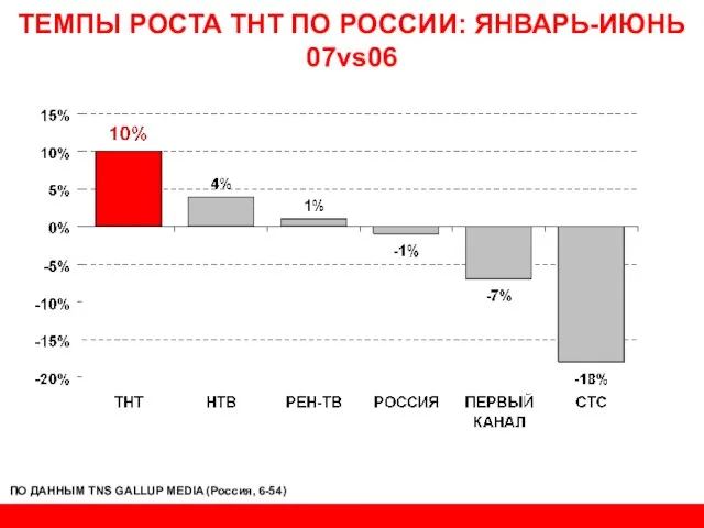 ТЕМПЫ РОСТА ТНТ ПО РОССИИ: ЯНВАРЬ-ИЮНЬ 07vs06 ПО ДАННЫМ TNS GALLUP MEDIA (Россия, 6-54)