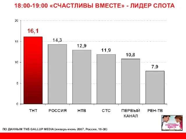 18:00-19:00 «СЧАСТЛИВЫ ВМЕСТЕ» - ЛИДЕР СЛОТА ПО ДАННЫМ TNS GALLUP MEDIA (январь-июнь 2007, Россия, 18-30)