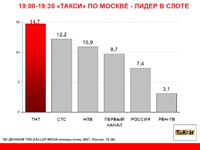 19:00-19:30 «ТАКСИ» ПО МОСКВЕ - ЛИДЕР В СЛОТЕ ПО ДАННЫМ TNS GALLUP