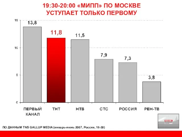 19:30-20:00 «МИПП» ПО МОСКВЕ УСТУПАЕТ ТОЛЬКО ПЕРВОМУ ПО ДАННЫМ TNS GALLUP MEDIA (январь-июнь 2007, Россия, 18-30)